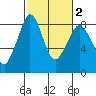 Sandy Point tide chart for Tuesday, March 2, 2021