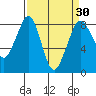 Sandy Point tide chart for Tuesday, March 30, 2021