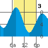 Sandy Point tide chart for Wednesday, March 3, 2021