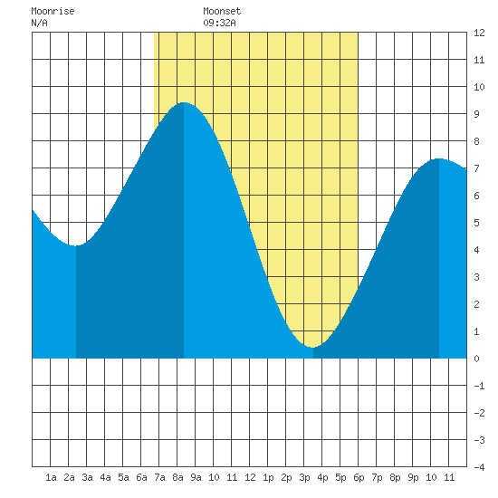 Sandy Point tide chart for Thursday, March 4, 2021