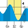 Sandy Point tide chart for Thursday, March 4, 2021