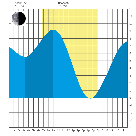 Sandy Point tide chart for Friday, March 5, 2021