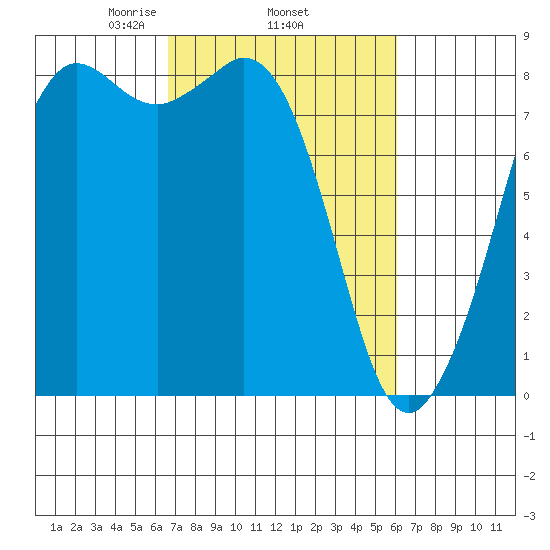 Sandy Point tide chart for Sunday, March 7, 2021