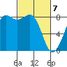 Sandy Point tide chart for Sunday, March 7, 2021
