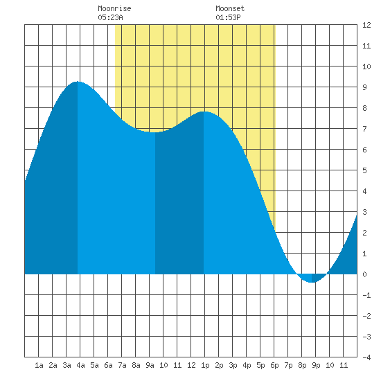 Sandy Point tide chart for Tuesday, March 9, 2021