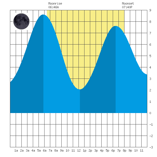 Sandy Point tide chart for Sunday, April 11, 2021