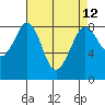 Sandy Point tide chart for Monday, April 12, 2021