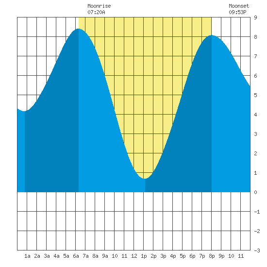 Sandy Point tide chart for Tuesday, April 13, 2021
