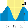 Sandy Point tide chart for Tuesday, April 13, 2021