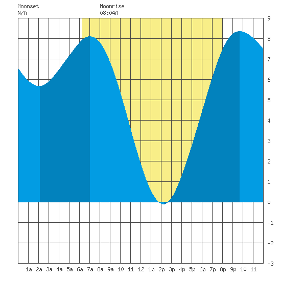 Sandy Point tide chart for Thursday, April 15, 2021