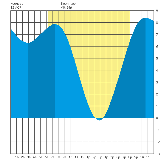 Sandy Point tide chart for Friday, April 16, 2021