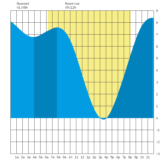 Sandy Point tide chart for Saturday, April 17, 2021