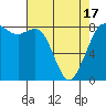 Sandy Point tide chart for Saturday, April 17, 2021