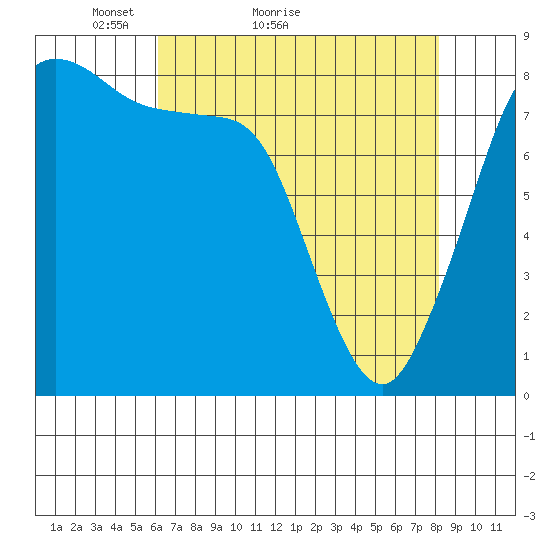 Sandy Point tide chart for Monday, April 19, 2021