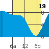 Sandy Point tide chart for Monday, April 19, 2021