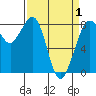 Sandy Point tide chart for Thursday, April 1, 2021