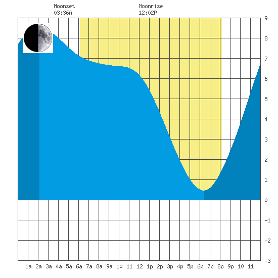 Sandy Point tide chart for Tuesday, April 20, 2021