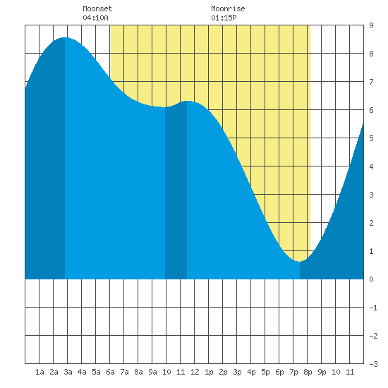 Sandy Point tide chart for Wednesday, April 21, 2021