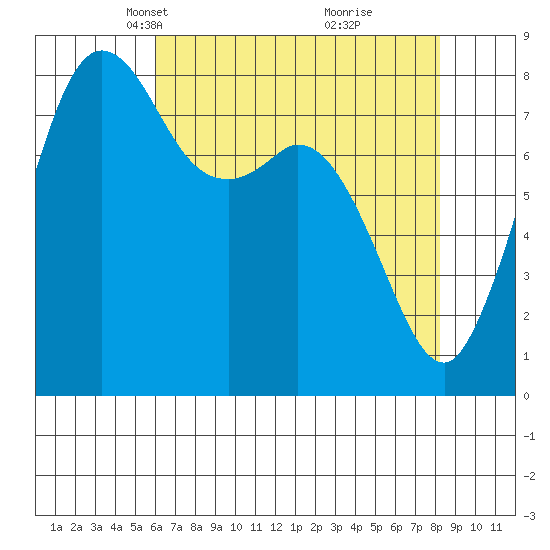 Sandy Point tide chart for Thursday, April 22, 2021