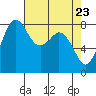 Sandy Point tide chart for Friday, April 23, 2021