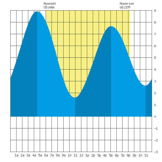 Sandy Point tide chart for Sunday, April 25, 2021