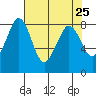 Sandy Point tide chart for Sunday, April 25, 2021