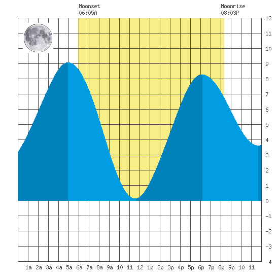 Sandy Point tide chart for Monday, April 26, 2021