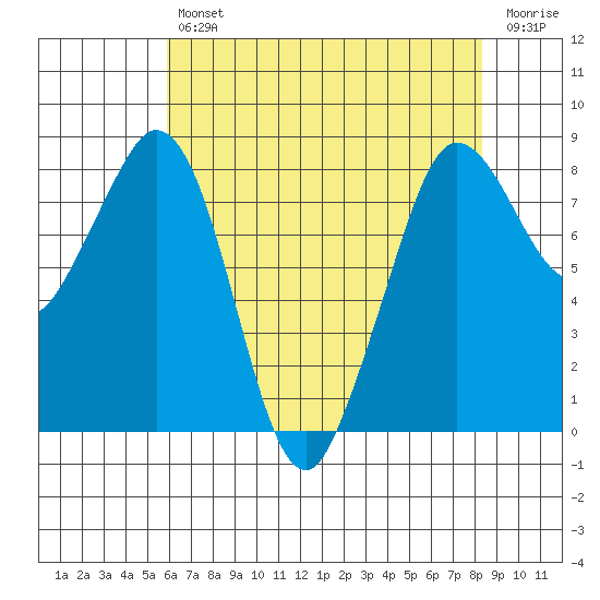 Sandy Point tide chart for Tuesday, April 27, 2021