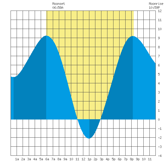 Sandy Point tide chart for Wednesday, April 28, 2021