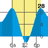 Sandy Point tide chart for Wednesday, April 28, 2021
