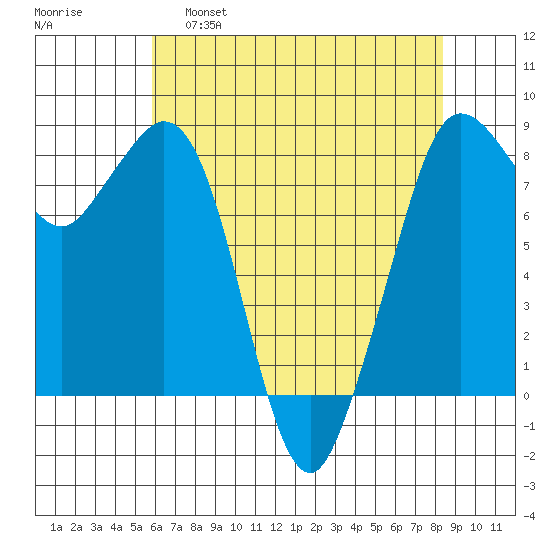 Sandy Point tide chart for Thursday, April 29, 2021