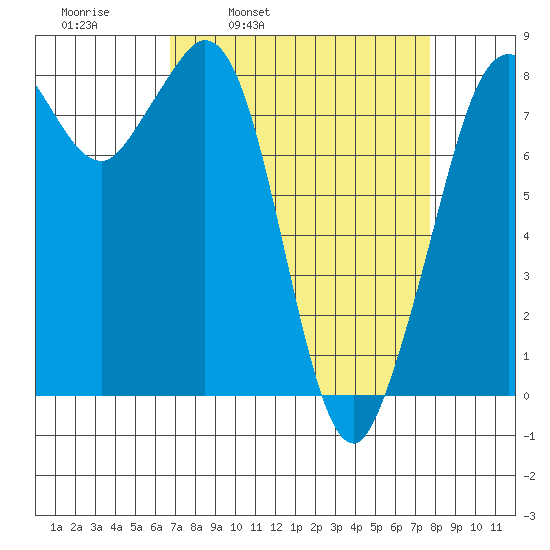 Sandy Point tide chart for Friday, April 2, 2021