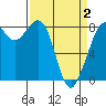 Sandy Point tide chart for Friday, April 2, 2021