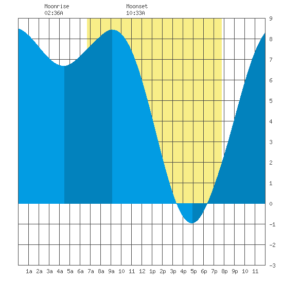 Sandy Point tide chart for Saturday, April 3, 2021
