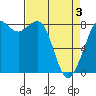 Sandy Point tide chart for Saturday, April 3, 2021