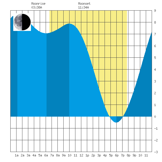 Sandy Point tide chart for Sunday, April 4, 2021