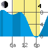 Sandy Point tide chart for Sunday, April 4, 2021