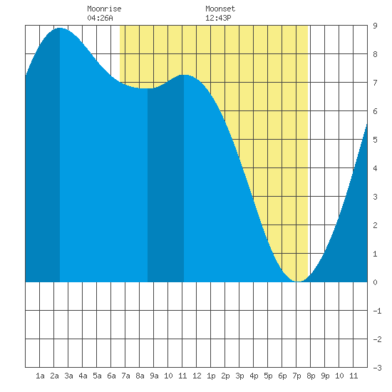 Sandy Point tide chart for Monday, April 5, 2021