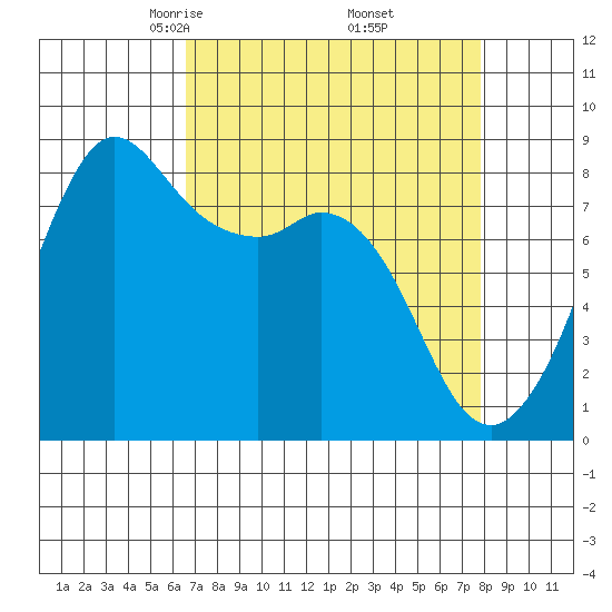 Sandy Point tide chart for Tuesday, April 6, 2021