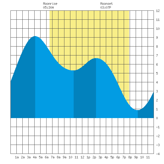Sandy Point tide chart for Wednesday, April 7, 2021