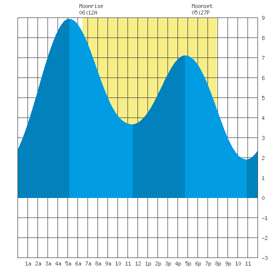 Sandy Point tide chart for Friday, April 9, 2021