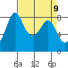 Sandy Point tide chart for Friday, April 9, 2021
