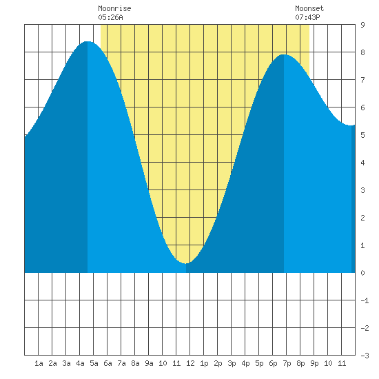 Sandy Point tide chart for Monday, May 10, 2021