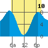 Sandy Point tide chart for Monday, May 10, 2021