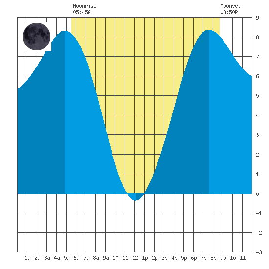 Sandy Point tide chart for Tuesday, May 11, 2021