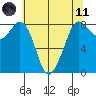 Sandy Point tide chart for Tuesday, May 11, 2021