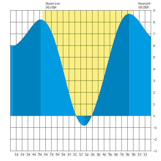 Sandy Point tide chart for Wednesday, May 12, 2021