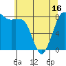 Sandy Point tide chart for Sunday, May 16, 2021