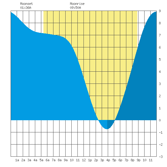 Sandy Point tide chart for Monday, May 17, 2021