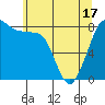 Sandy Point tide chart for Monday, May 17, 2021